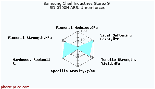 Samsung Cheil Industries Starex® SD-0190H ABS, Unreinforced