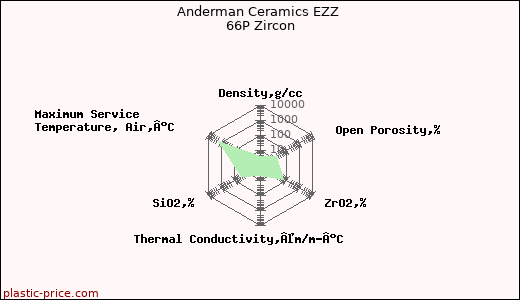 Anderman Ceramics EZZ 66P Zircon