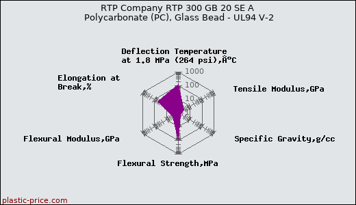 RTP Company RTP 300 GB 20 SE A Polycarbonate (PC), Glass Bead - UL94 V-2