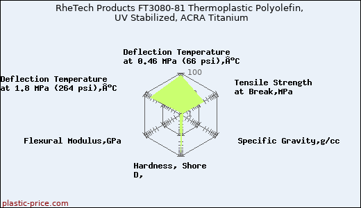 RheTech Products FT3080-81 Thermoplastic Polyolefin, UV Stabilized, ACRA Titanium