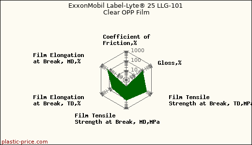ExxonMobil Label-Lyte® 25 LLG-101 Clear OPP Film