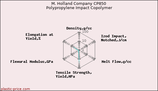M. Holland Company CP850 Polypropylene Impact Copolymer
