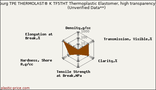 Kraiburg TPE THERMOLAST® K TF5THT Thermoplastic Elastomer, high transparency                      (Unverified Data**)