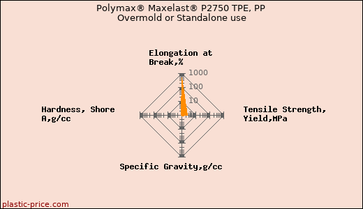 Polymax® Maxelast® P2750 TPE, PP Overmold or Standalone use