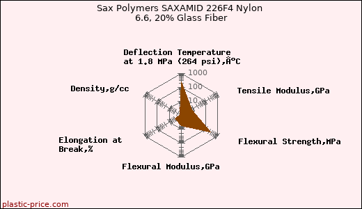 Sax Polymers SAXAMID 226F4 Nylon 6.6, 20% Glass Fiber