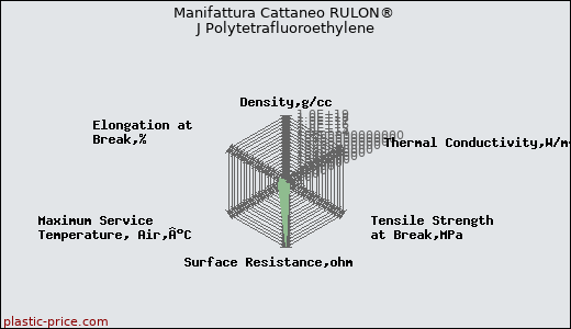 Manifattura Cattaneo RULON® J Polytetrafluoroethylene