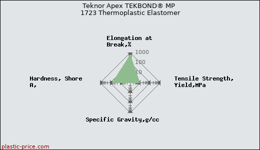 Teknor Apex TEKBOND® MP 1723 Thermoplastic Elastomer