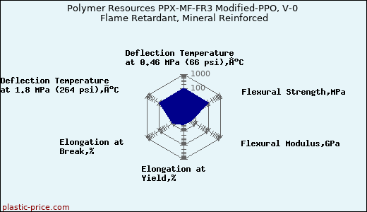 Polymer Resources PPX-MF-FR3 Modified-PPO, V-0 Flame Retardant, Mineral Reinforced
