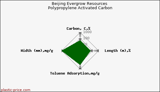 Beijing Evergrow Resources Polypropylene Activated Carbon