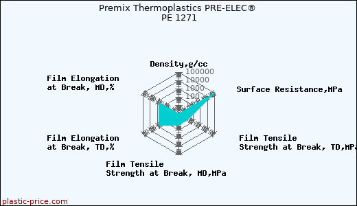 Premix Thermoplastics PRE-ELEC® PE 1271