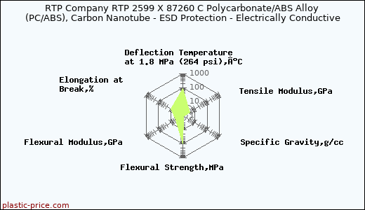 RTP Company RTP 2599 X 87260 C Polycarbonate/ABS Alloy (PC/ABS), Carbon Nanotube - ESD Protection - Electrically Conductive