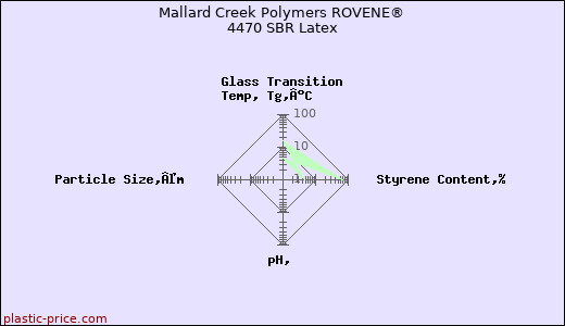 Mallard Creek Polymers ROVENE® 4470 SBR Latex