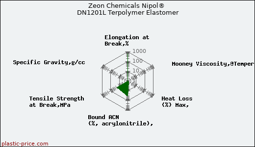 Zeon Chemicals Nipol® DN1201L Terpolymer Elastomer