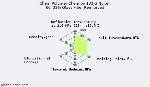 Chem Polymer Chemlon 133 G Nylon 66, 33% Glass Fiber Reinforced