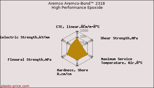 Aremco Aremco-Bond™ 2318 High Performance Epoxide