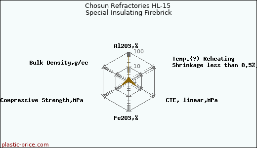 Chosun Refractories HL-15 Special Insulating Firebrick