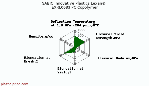 SABIC Innovative Plastics Lexan® EXRL0683 PC Copolymer