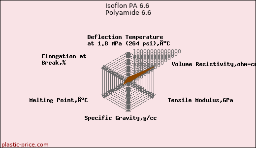 Isoflon PA 6.6 Polyamide 6.6