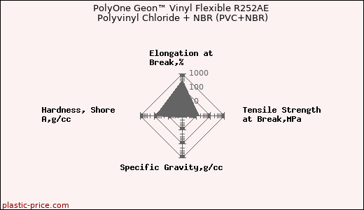 PolyOne Geon™ Vinyl Flexible R252AE Polyvinyl Chloride + NBR (PVC+NBR)