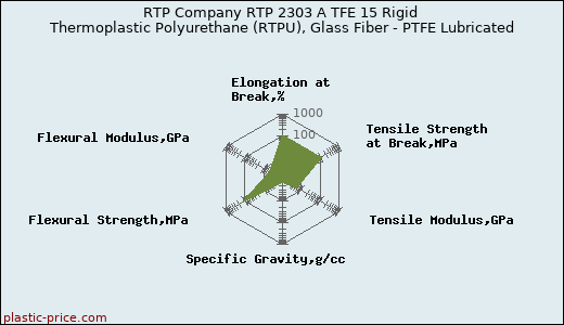 RTP Company RTP 2303 A TFE 15 Rigid Thermoplastic Polyurethane (RTPU), Glass Fiber - PTFE Lubricated