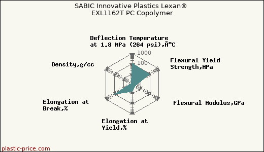 SABIC Innovative Plastics Lexan® EXL1162T PC Copolymer