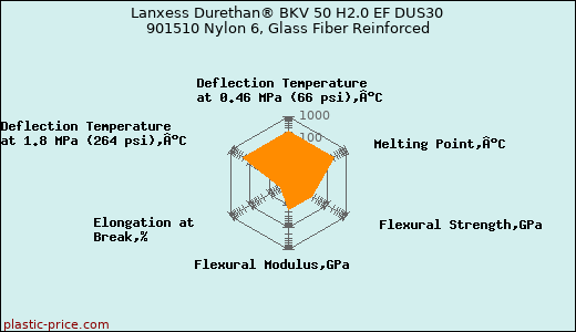 Lanxess Durethan® BKV 50 H2.0 EF DUS30 901510 Nylon 6, Glass Fiber Reinforced