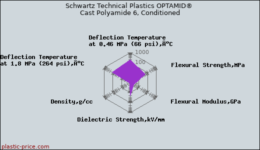 Schwartz Technical Plastics OPTAMID® Cast Polyamide 6, Conditioned