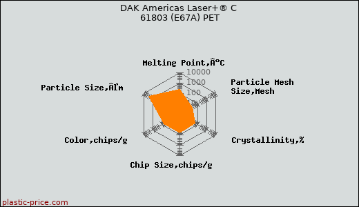 DAK Americas Laser+® C 61803 (E67A) PET
