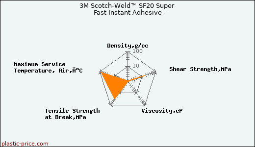 3M Scotch-Weld™ SF20 Super Fast Instant Adhesive