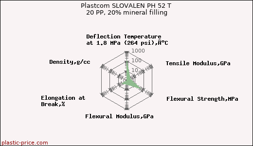 Plastcom SLOVALEN PH 52 T 20 PP, 20% mineral filling