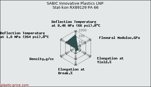 SABIC Innovative Plastics LNP Stat-kon RX89129 PA 66