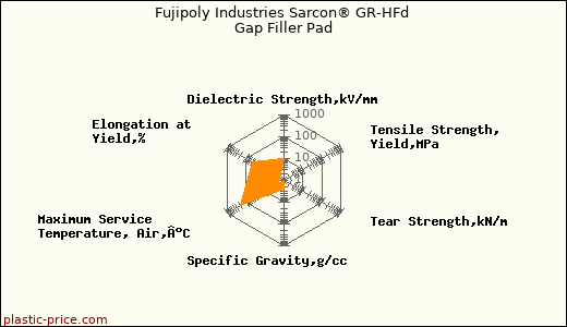 Fujipoly Industries Sarcon® GR-HFd Gap Filler Pad