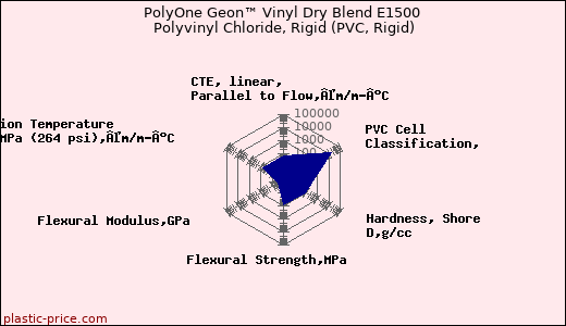PolyOne Geon™ Vinyl Dry Blend E1500 Polyvinyl Chloride, Rigid (PVC, Rigid)