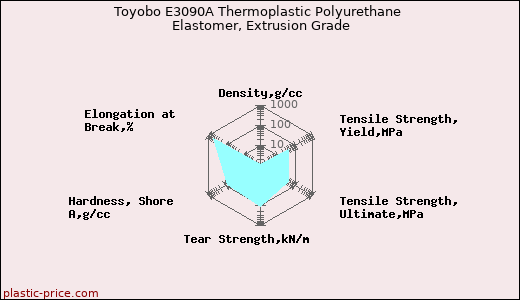 Toyobo E3090A Thermoplastic Polyurethane Elastomer, Extrusion Grade