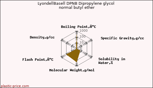 LyondellBasell DPNB Dipropylene glycol normal butyl ether