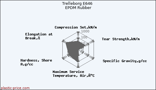 Trelleborg E646 EPDM Rubber