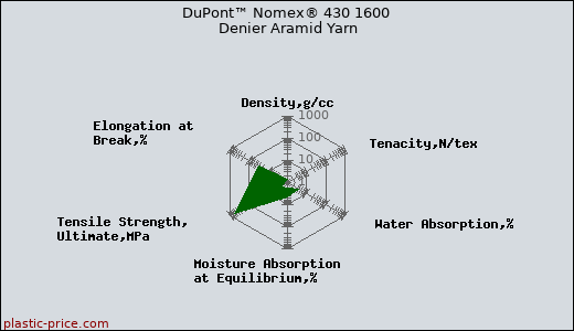 DuPont™ Nomex® 430 1600 Denier Aramid Yarn