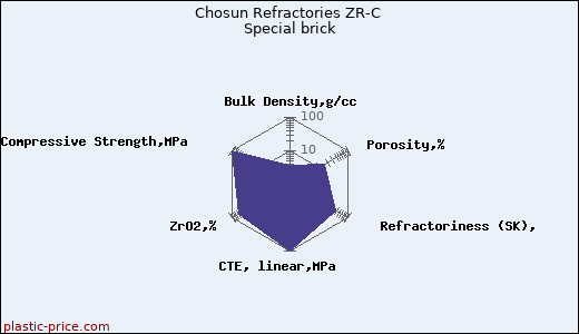 Chosun Refractories ZR-C Special brick