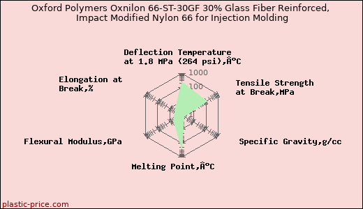 Oxford Polymers Oxnilon 66-ST-30GF 30% Glass Fiber Reinforced, Impact Modified Nylon 66 for Injection Molding