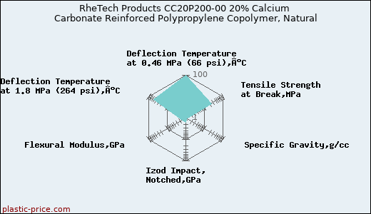 RheTech Products CC20P200-00 20% Calcium Carbonate Reinforced Polypropylene Copolymer, Natural