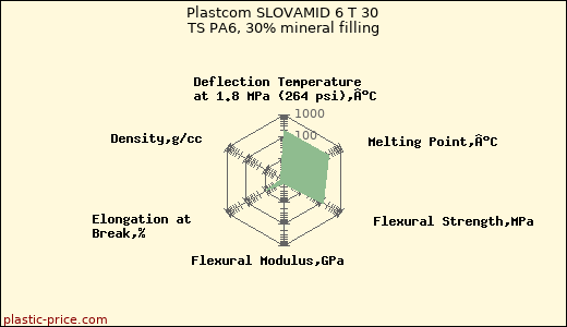 Plastcom SLOVAMID 6 T 30 TS PA6, 30% mineral filling