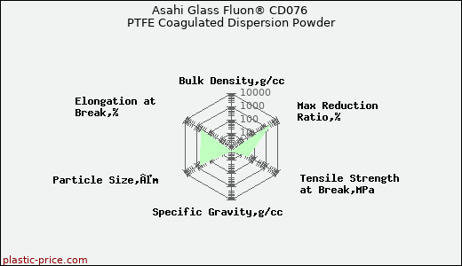 Asahi Glass Fluon® CD076 PTFE Coagulated Dispersion Powder