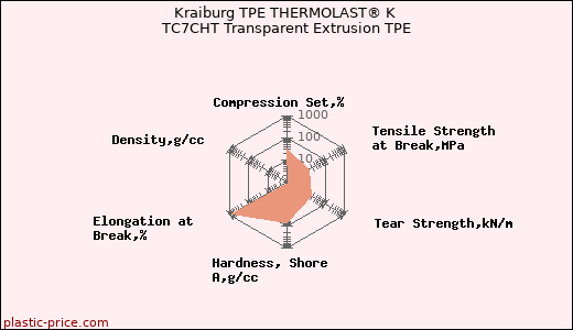 Kraiburg TPE THERMOLAST® K TC7CHT Transparent Extrusion TPE
