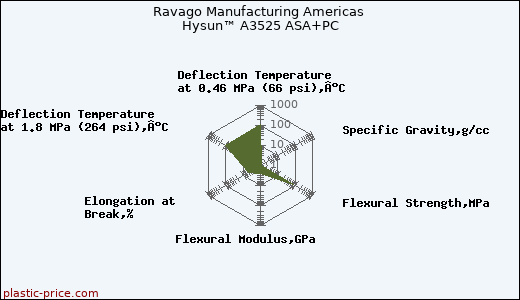 Ravago Manufacturing Americas Hysun™ A3525 ASA+PC