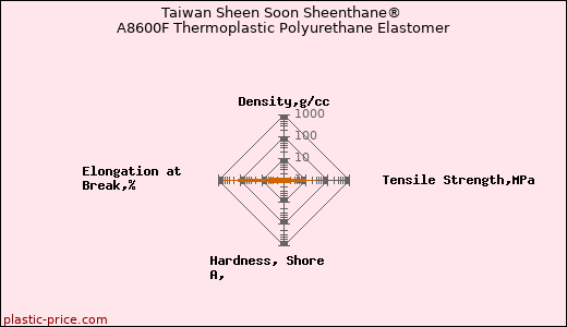Taiwan Sheen Soon Sheenthane® A8600F Thermoplastic Polyurethane Elastomer