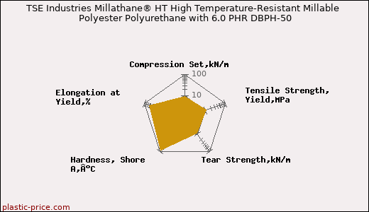 TSE Industries Millathane® HT High Temperature-Resistant Millable Polyester Polyurethane with 6.0 PHR DBPH-50