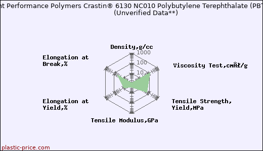 DuPont Performance Polymers Crastin® 6130 NC010 Polybutylene Terephthalate (PBT)                      (Unverified Data**)