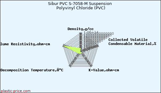 Sibur PVC S-7058-M Suspension Polyvinyl Chloride (PVC)