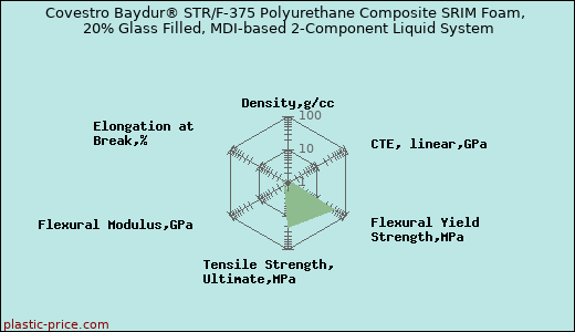 Covestro Baydur® STR/F-375 Polyurethane Composite SRIM Foam, 20% Glass Filled, MDI-based 2-Component Liquid System
