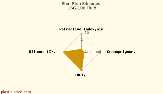 Shin-Etsu Silicones USG-106 Fluid